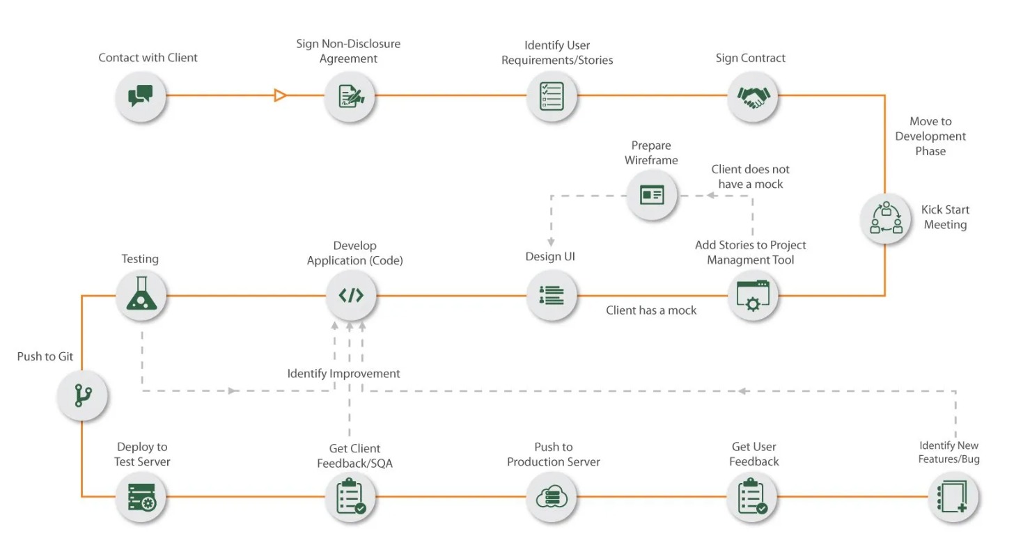 Outsourced Software Development Workflow